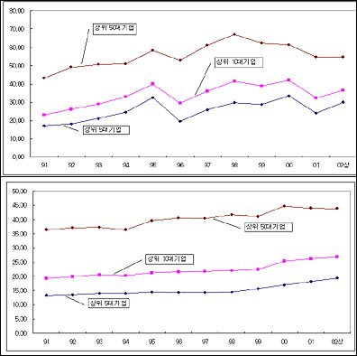 국내 2000여개 기업의 재무재표를 분석한 결과 경영실적이 좋은 기업과 나쁜 기업간의 격차는 대폭 커졌다. '영업이익집중도'(위)와 '매출액집중도'. 